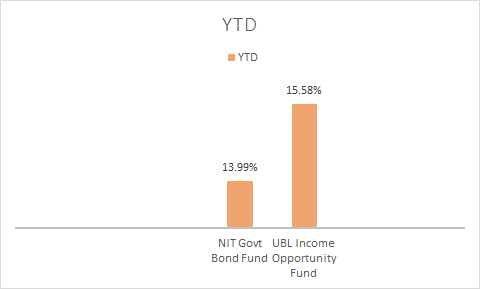 Bond Funds YTD