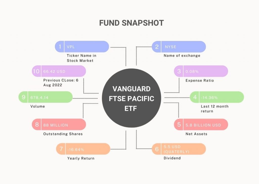 ETF Vanguard FTSE