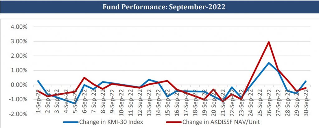 AKD Mutual Fund Performance